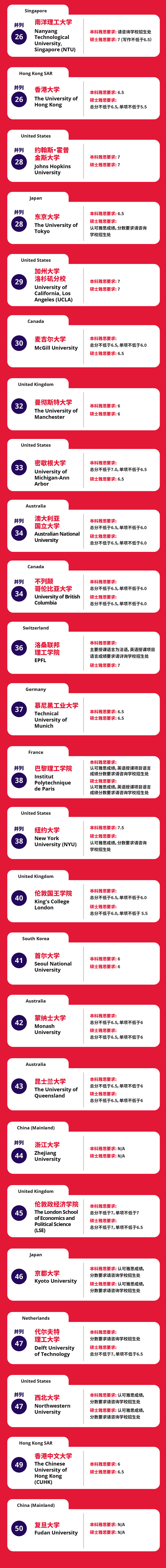 2024年QS世界大学排名TOP50院校雅思托福成绩要求