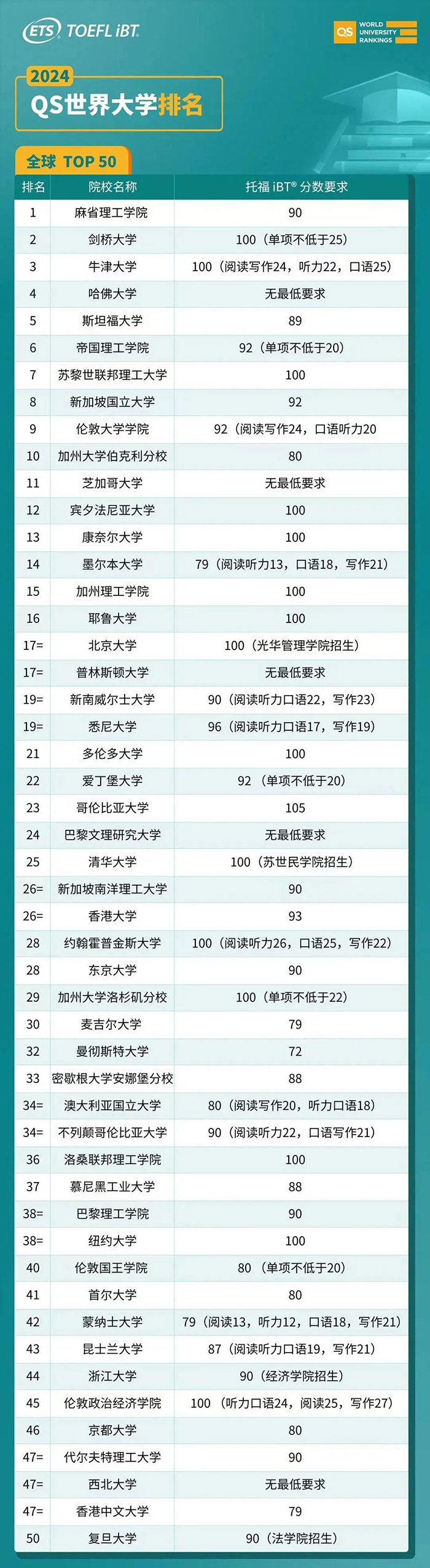 2024年QS世界大学排名TOP50院校雅思托福成绩要求