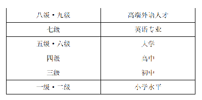 高考英语满分的同学，托福能考多少分？