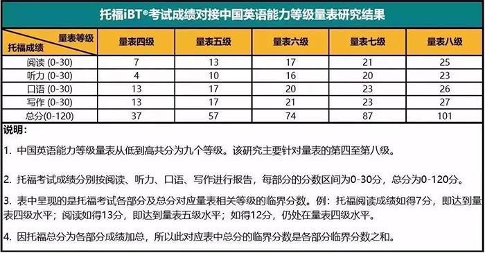 高考英语满分的同学，托福能考多少分？