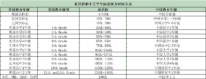 高考英语满分的同学，托福能考多少分？