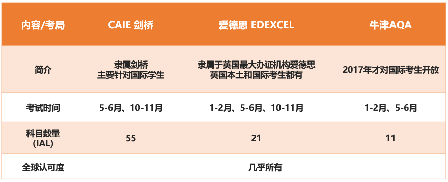 1 A-Level国际课程体系科普  超90个科目，七大热门专业选课推荐5.png