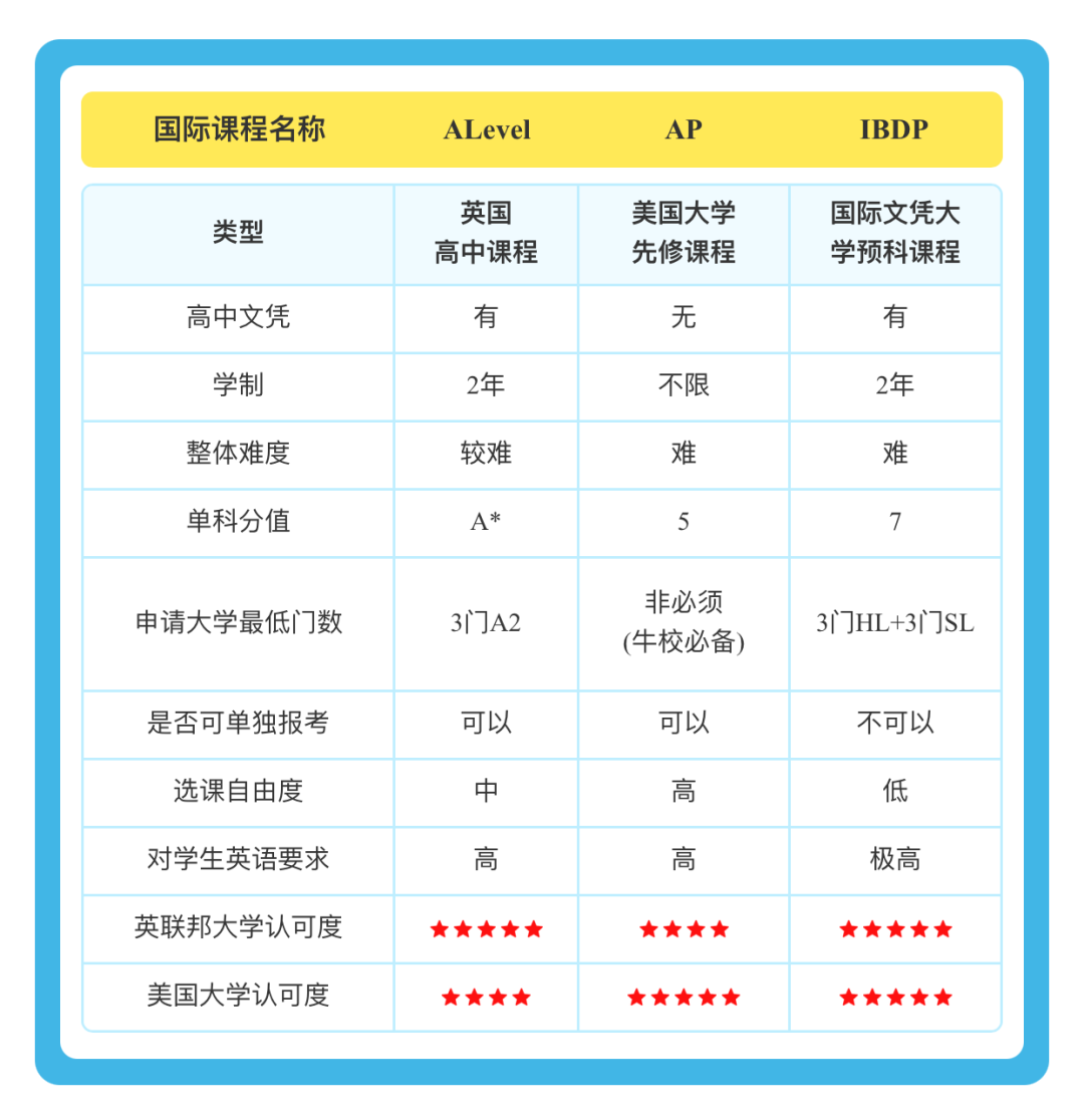 1 A-Level国际课程体系科普  超90个科目，七大热门专业选课推荐7.png