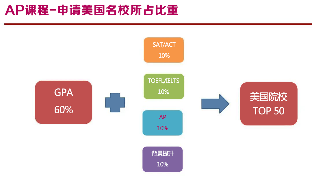 2 AP课程7类38个科目全汇总：热门专业如何选择科目？1.png