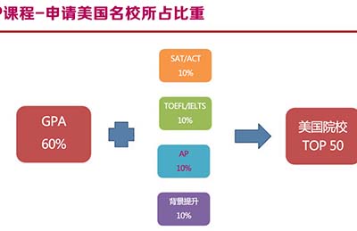 AP课程7类38个科目全汇总：热门专业如何选择科目？