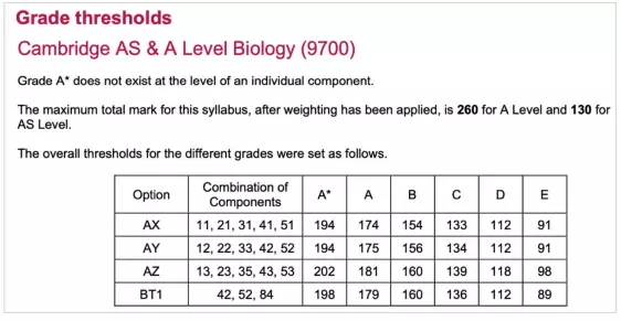 A-Level成绩是如何计算的？分数等级如何划分？