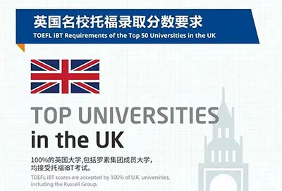 英国大学院校托福录取分数要求，最低仅72分！