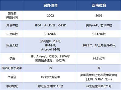 民办位育VS西南位育：两所沪上高中国际部