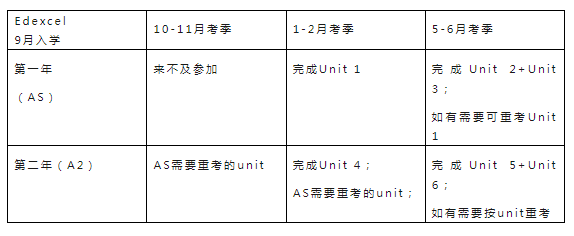 CAIE vs Edexcel，A-Level谁更难拿A*