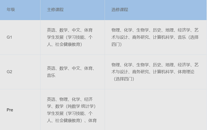 领科教育上海校区,A-Level/IBDP课程学校学费