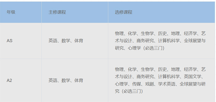 领科教育上海校区,A-Level/IBDP课程学校学费