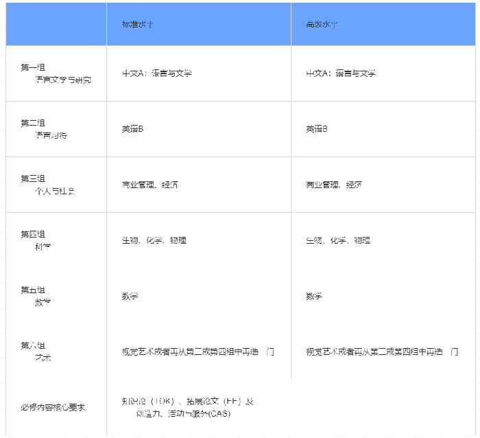 领科教育上海校区,A-Level/IBDP课程学校学费