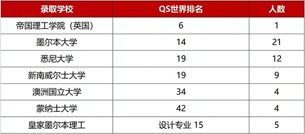 杭州/上海开设澳洲国际课程(QCE/VCE)的学校