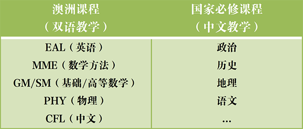 杭州/上海开设澳洲国际课程(QCE/VCE)的学校