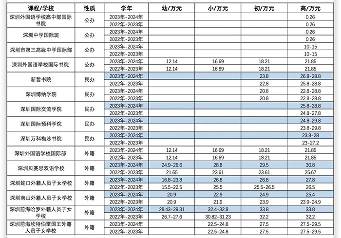 深圳（蛇口）贝赛思学费破30w每年，涨幅20%以上