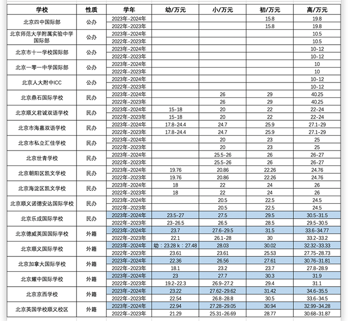 深圳（蛇口）贝赛思学费破30w每年，涨幅20%以上