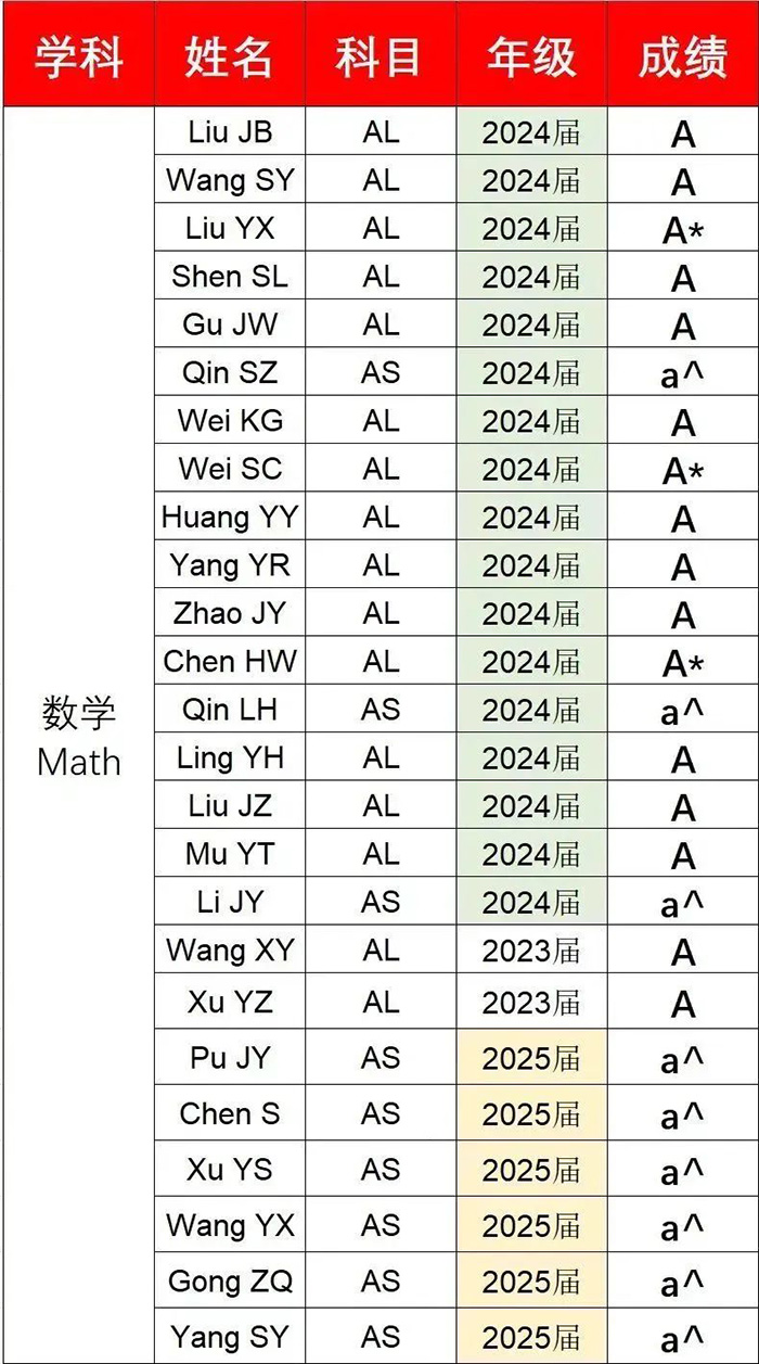 7 2023年A-Level成绩放榜：上海国际学校大考成绩如何？1.jpg