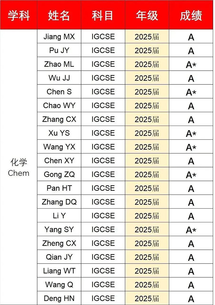 7 2023年A-Level成绩放榜：上海国际学校大考成绩如何？2.jpg