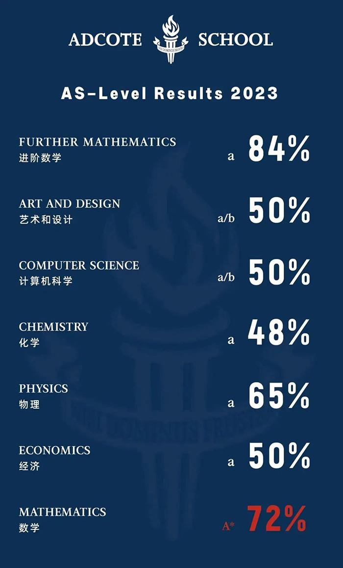 7 2023年A-Level成绩放榜：上海国际学校大考成绩如何？3.jpg