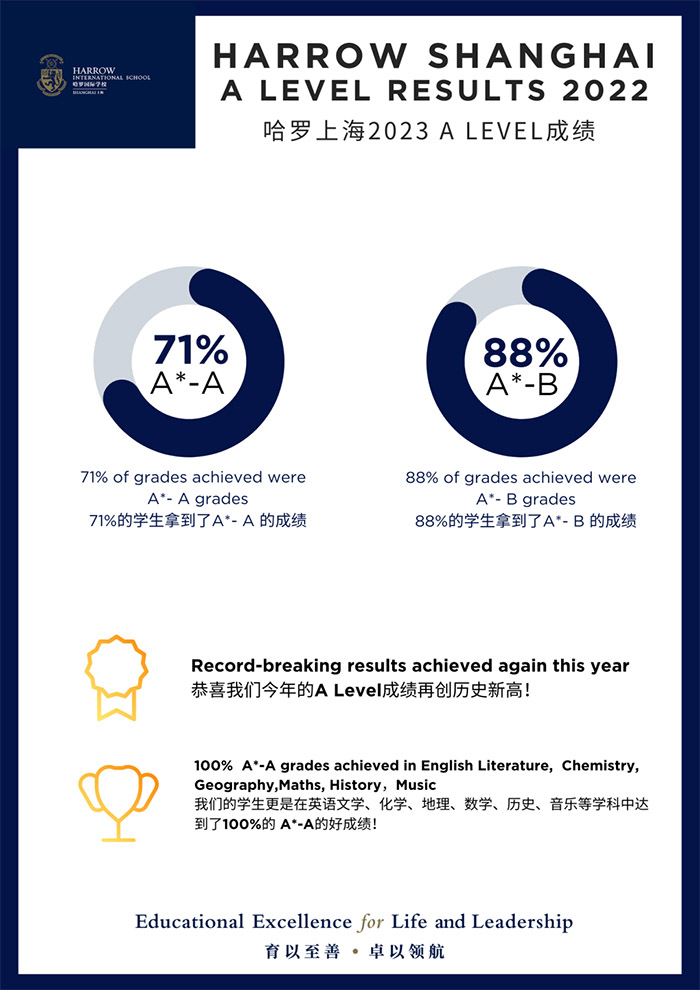 7 2023年A-Level成绩放榜：上海国际学校大考成绩如何？6.jpg