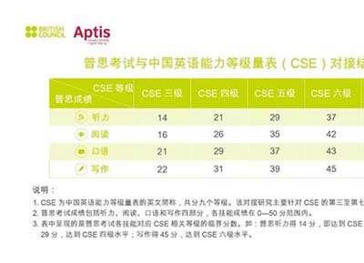 Aptis普思考试是什么？考试难度如何？