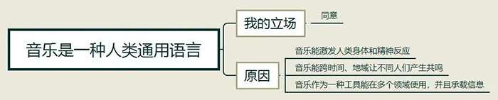 雅思写作范文：音乐是人类通用的语言