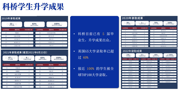 5 上海科桥国际高中怎么样，升学数据好吗？4.jpg