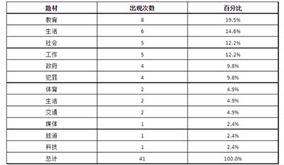 2023年雅思写作大作文重复旧题回顾