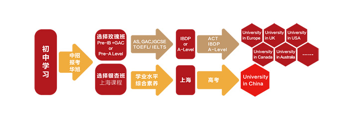 上海华旭双语寄宿制国际学校，70%录取全球TOP50院校