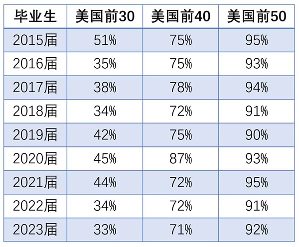 杭十四中国际部历年升学成功