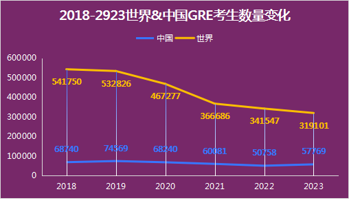 4 2023年中国GRE考试考生增长36.8%，全球GRE大数据发布！2.png