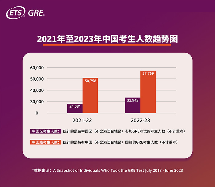 2023年中国GRE考试考生增长36.8%，全球GRE大数据发布！
