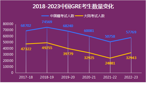 2023年中国GRE考试考生增长36.8%，全球GRE大数据发布！