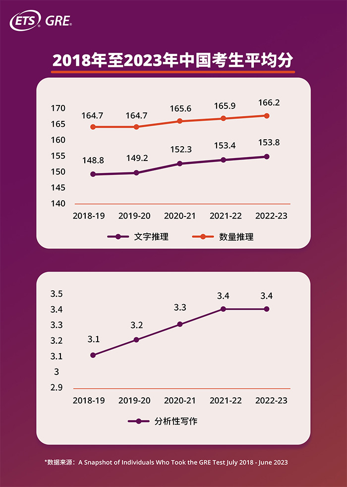 2023年中国GRE考试考生增长36.8%，全球GRE大数据发布！