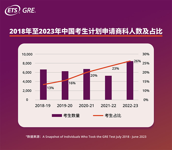 2023年中国GRE考试考生增长36.8%，全球GRE大数据发布！