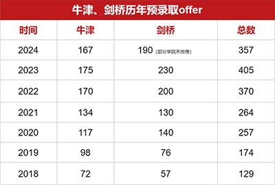 2024年杭州国际学校剑桥大学录取榜单