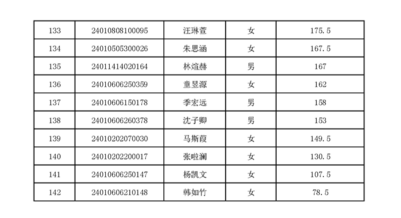 2024年杭外剑高校考入围名单 2024年杭外剑高校考入围名单