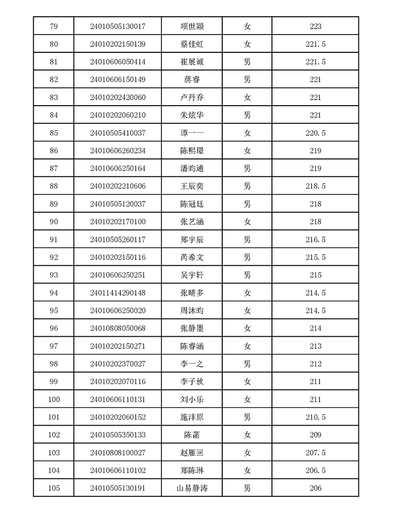2024年杭外剑高校考入围名单 2024年杭外剑高校考入围名单