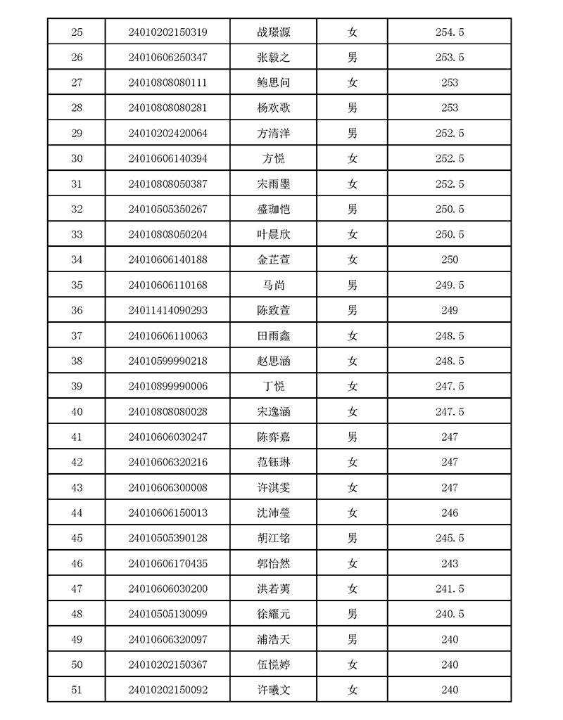 2024年杭外剑高校考入围名单 2024年杭外剑高校考入围名单