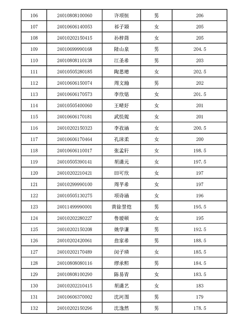 2024年杭外剑高校考入围名单 2024年杭外剑高校考入围名单