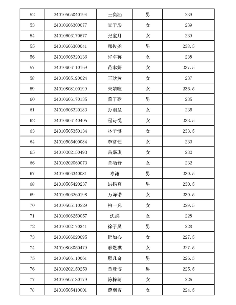 2024年杭外剑高校考入围名单 2024年杭外剑高校考入围名单