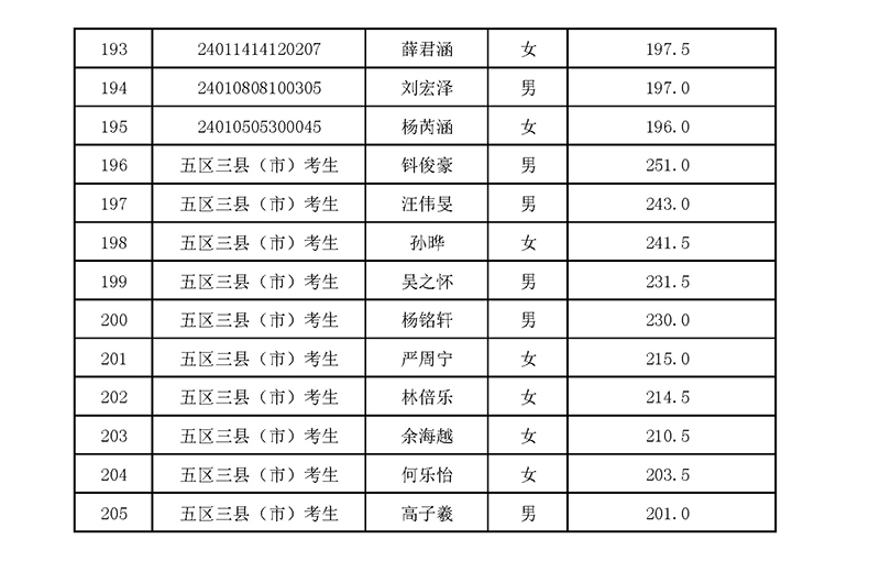 2024年杭四中国际部校考入围名单 2024年杭四中国际部校考入围名单