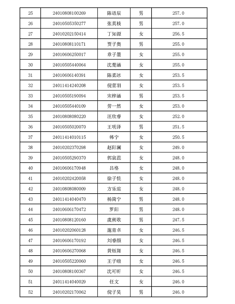 2024年杭四中国际部校考入围名单 2024年杭四中国际部校考入围名单
