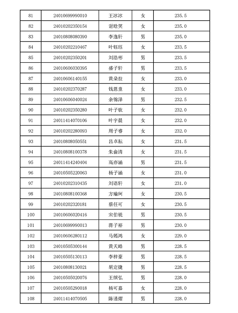 2024年杭四中国际部校考入围名单 2024年杭四中国际部校考入围名单