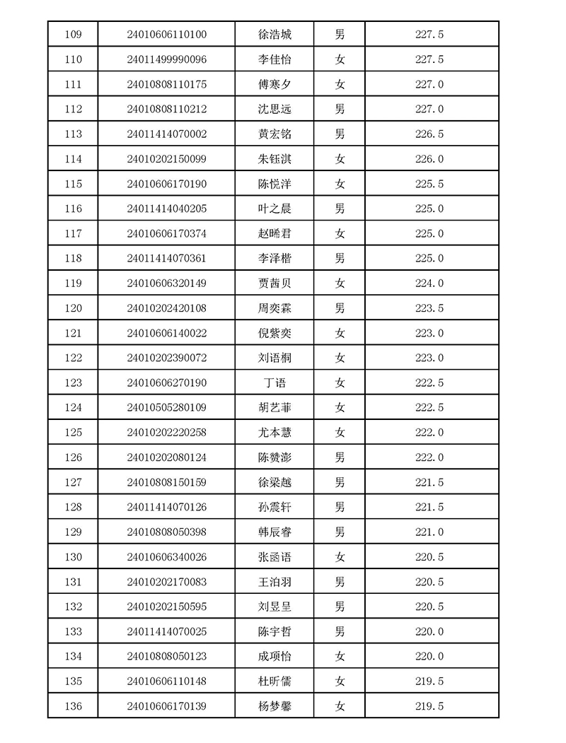 2024年杭四中国际部校考入围名单 2024年杭四中国际部校考入围名单