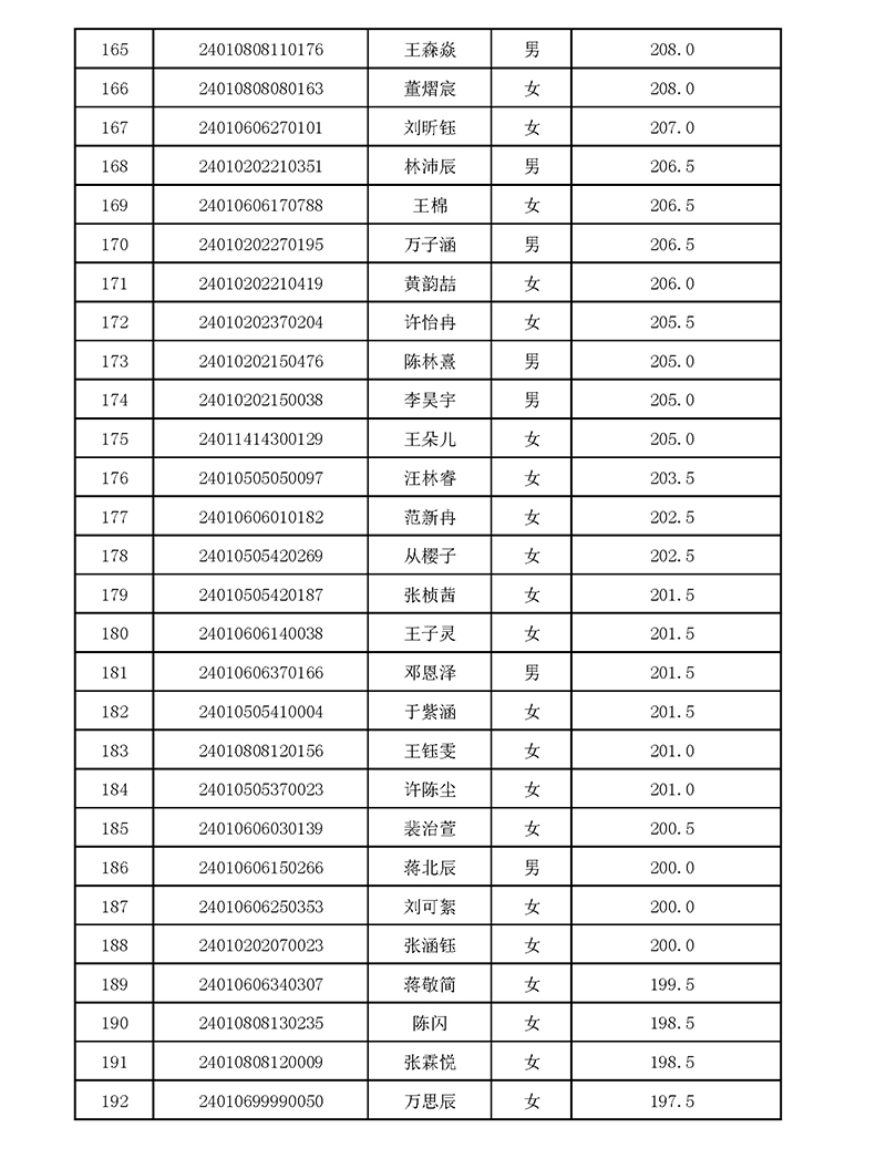 2024年杭四中国际部校考入围名单 2024年杭四中国际部校考入围名单