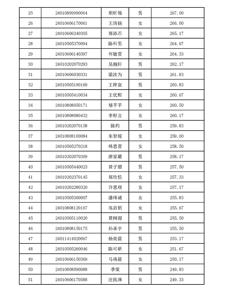 2024年杭高国际部校考入围名单 2024年杭高国际部校考入围名单