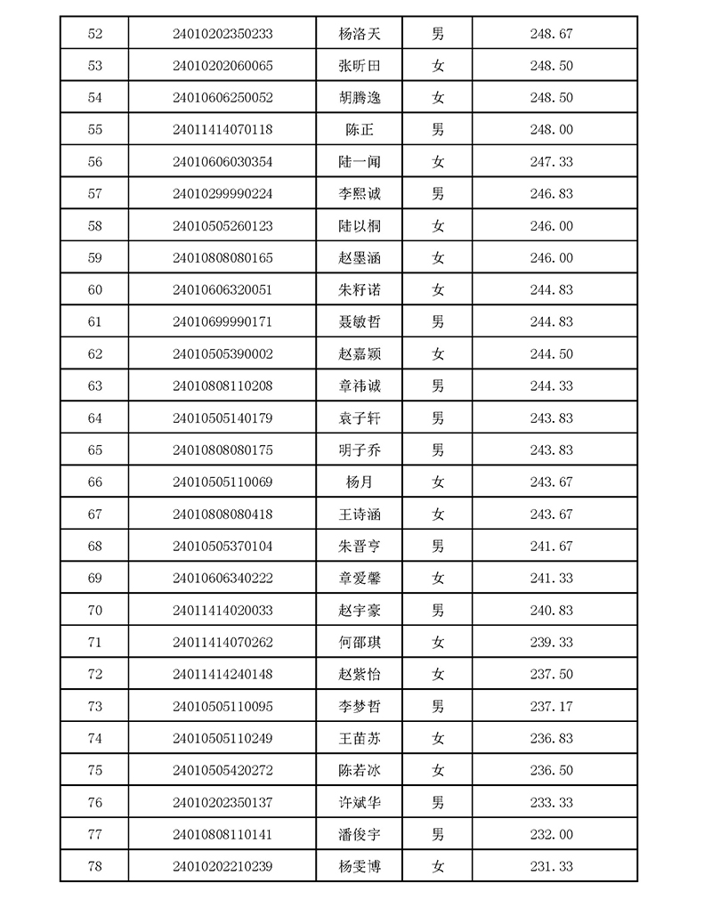 2024年杭高国际部校考入围名单 2024年杭高国际部校考入围名单