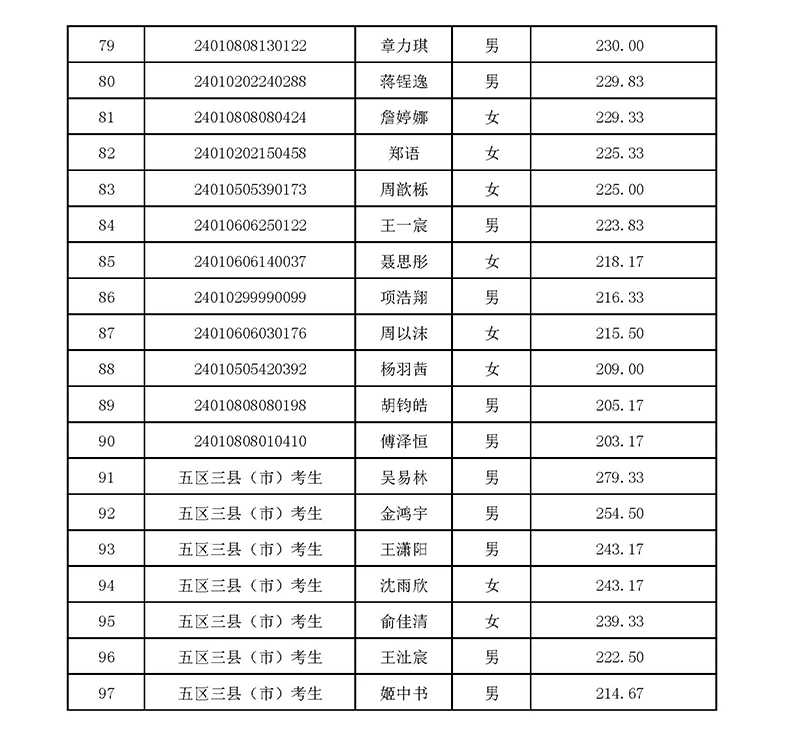 2024年杭高国际部校考入围名单 2024年杭高国际部校考入围名单