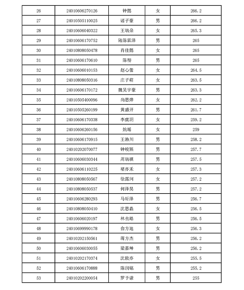 2024年杭十四中国际部校考入围名单 2024年杭十四中国际部校考入围名单